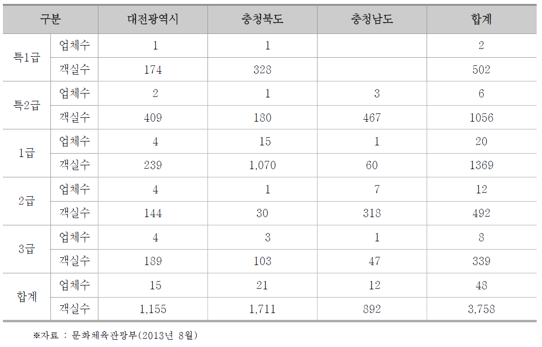 행복도시 주변 숙박업소 현황