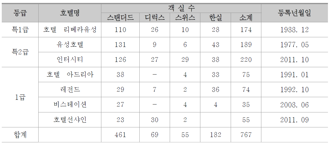 대전시 숙박업소 현황