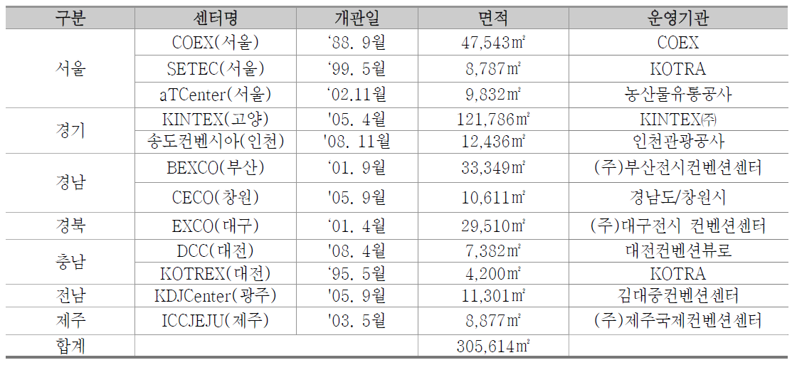 전국 컨벤션센터 현황