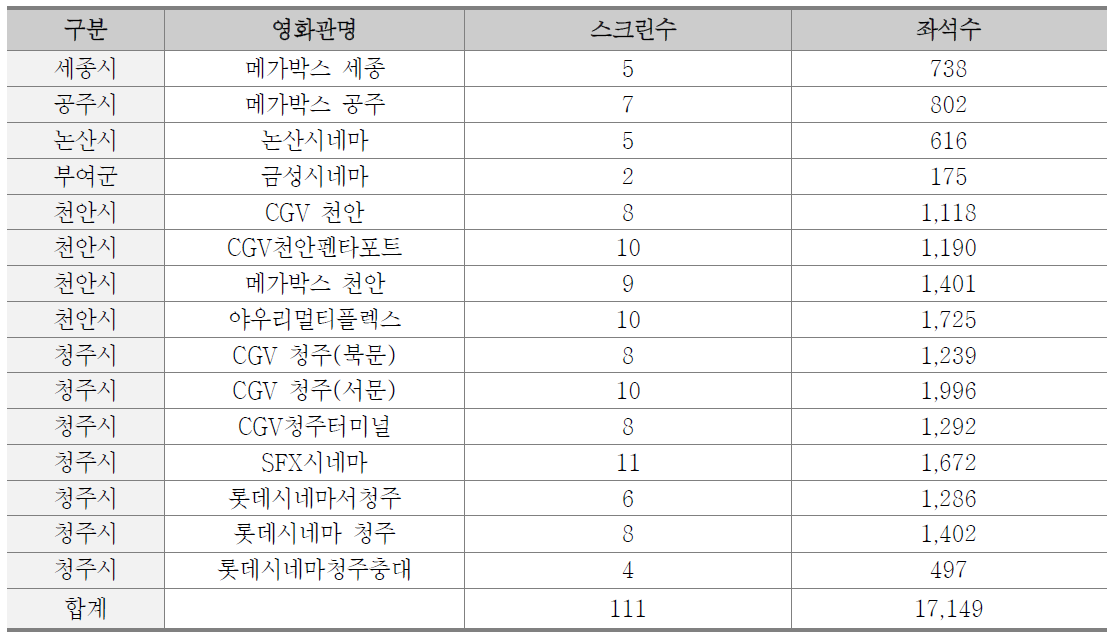 세종시 주변지역 멀티플렉스 현황