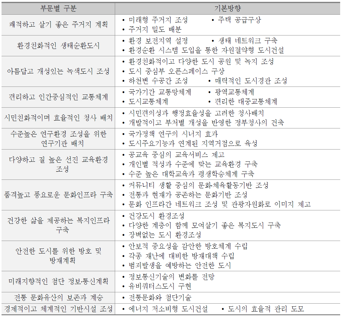 부문별 개발방향 내용