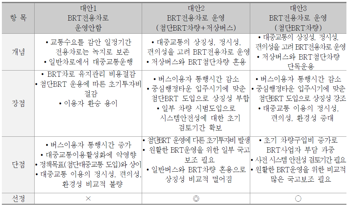 단계별 BRT차량 도입방안