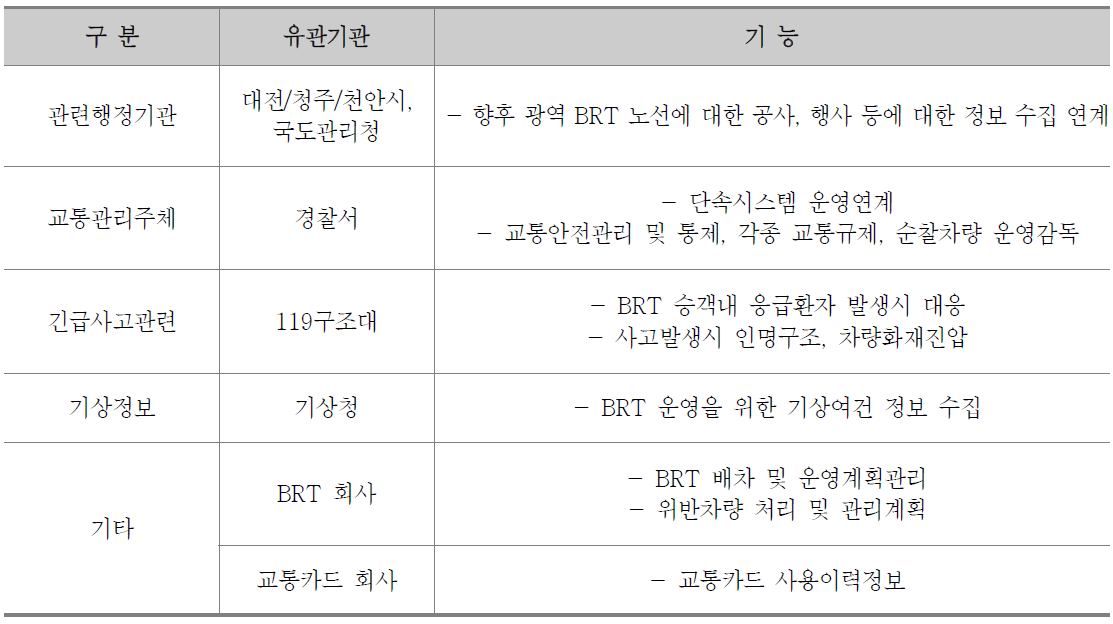 U-City의 U-교통 연계시스템 및 유관기관