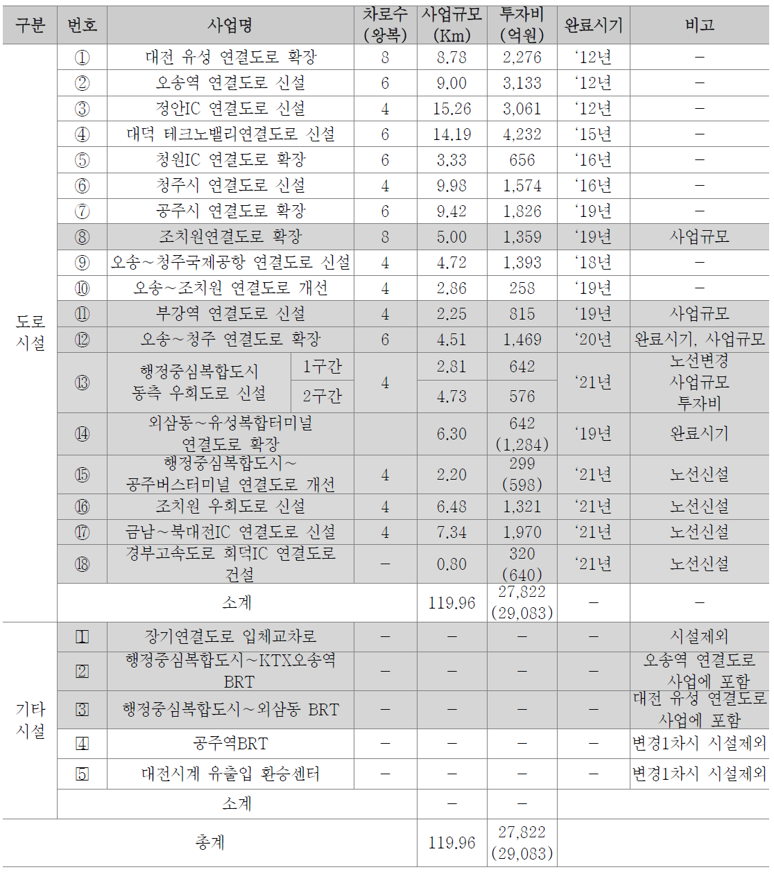 광역교통개선대책 변경(2차 변경) 내용