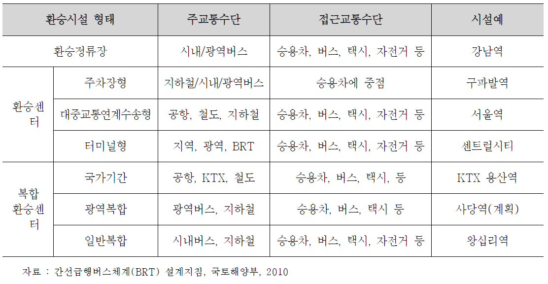 환승시설 유형 및 교통수단