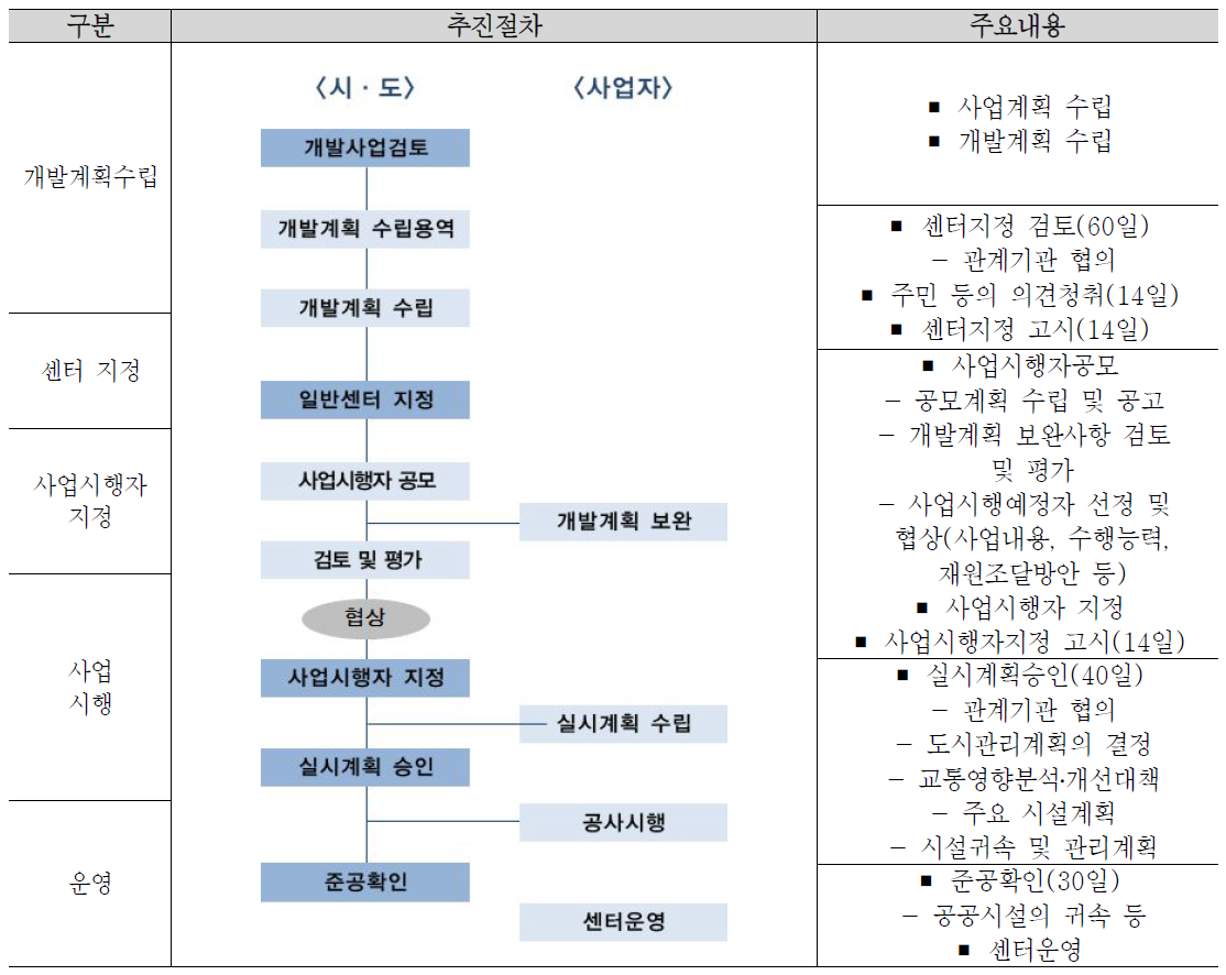 일반복합환승센터 추진절차 1