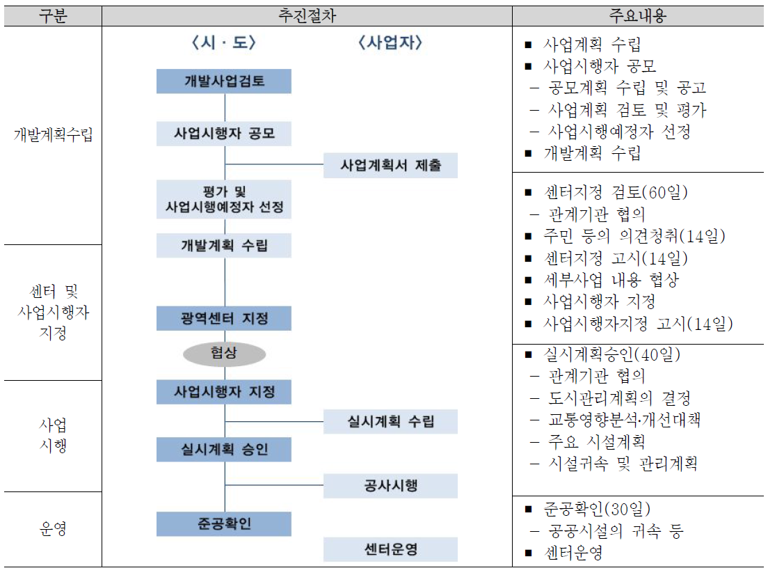 일반복합환승센터 추진절차 2