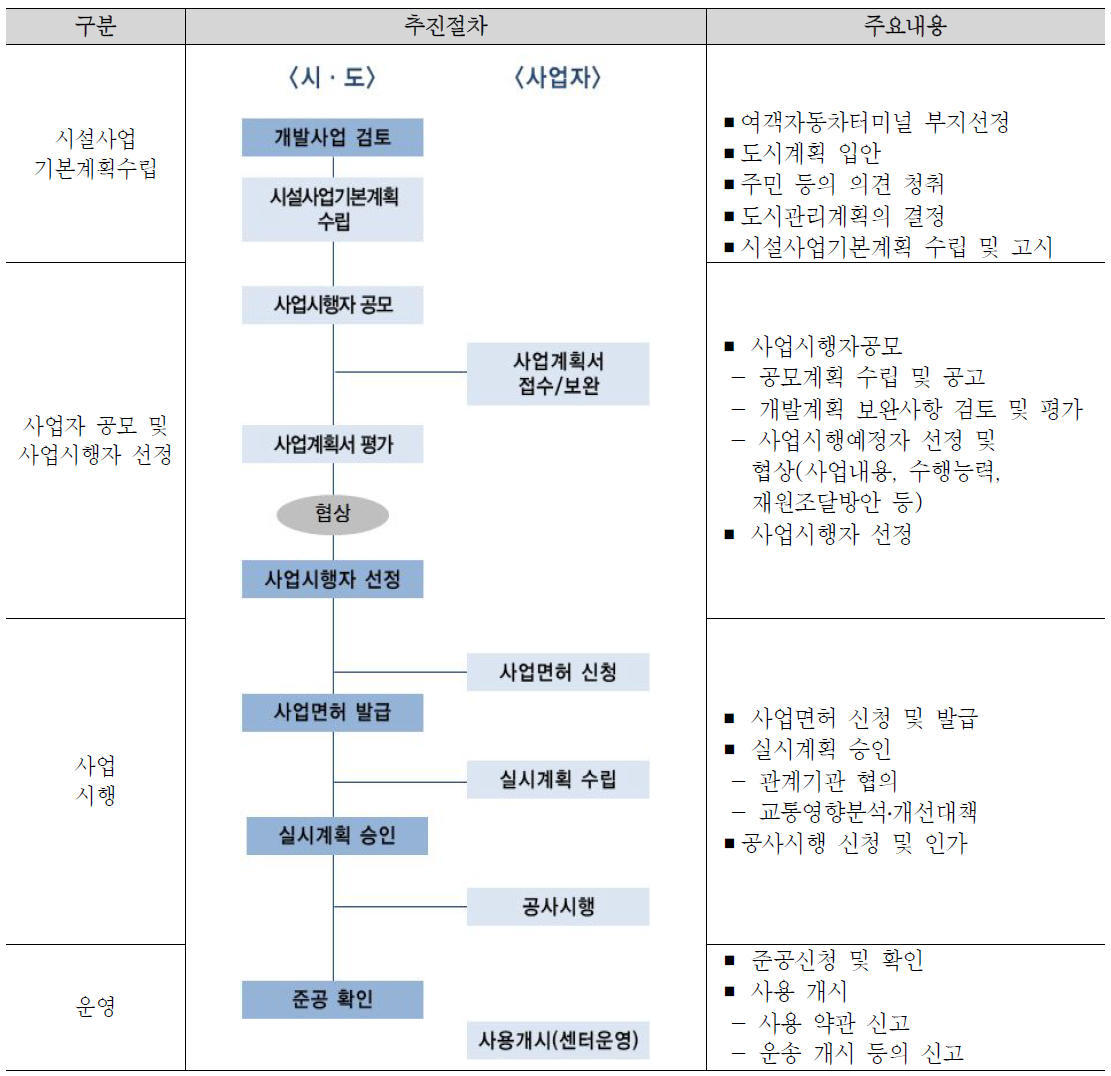 터미널 복합용도개발 추진절차