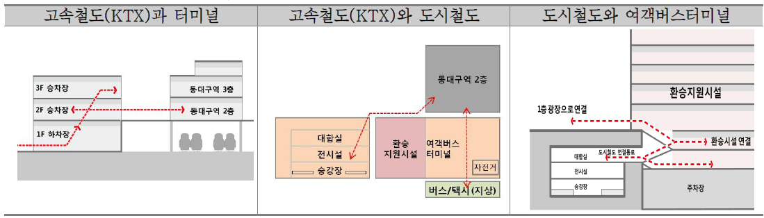 동대구역 접근교통수단간 연계계획