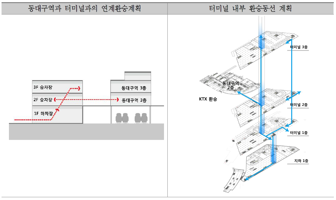 동대구역 버스승하차장 배치 및 층간 동선계획