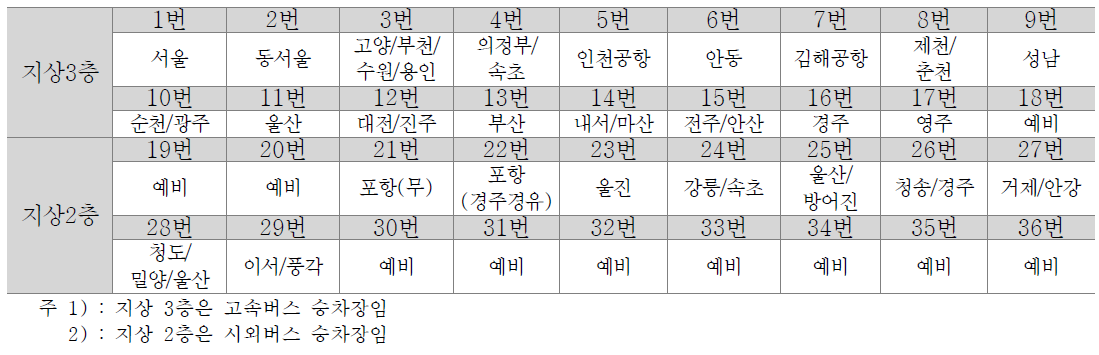 동대구역 버스승하차장 노선 분류