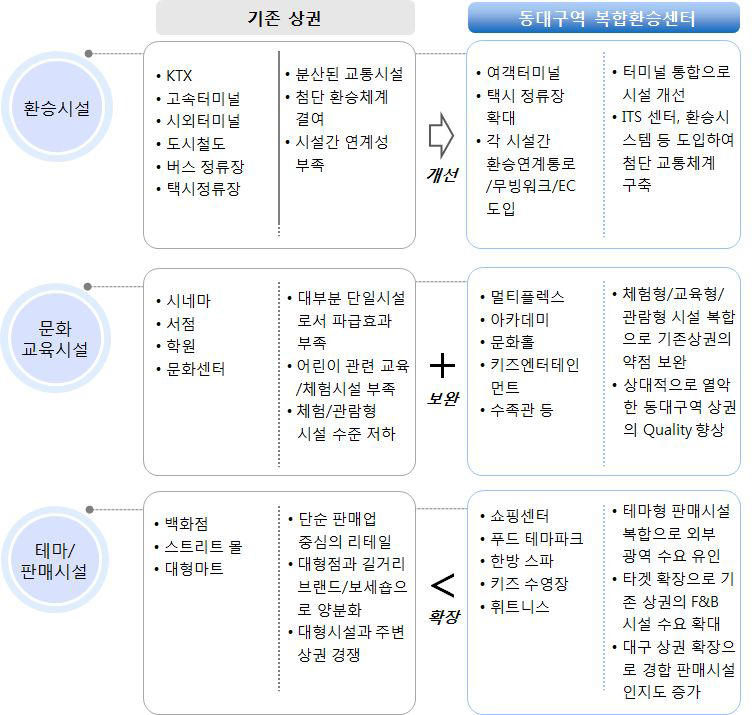 동대구역 복합환승센터 도입시설