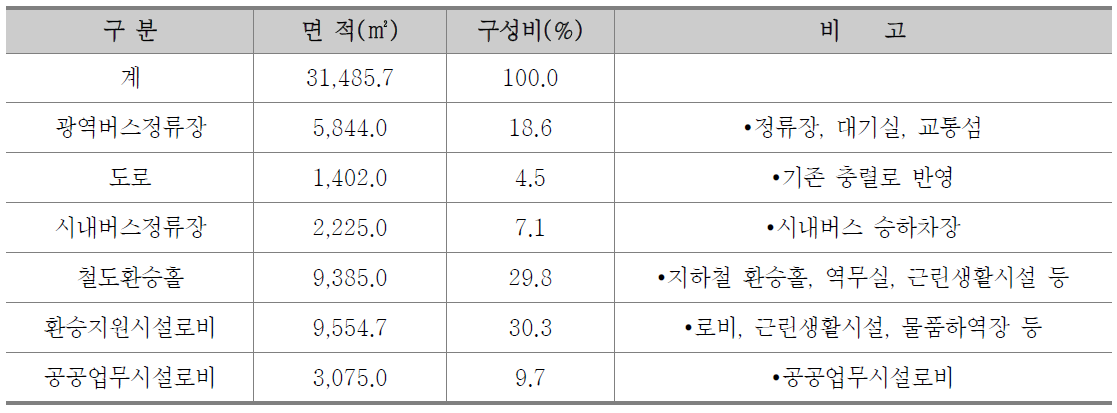 동래역 토지이용계획