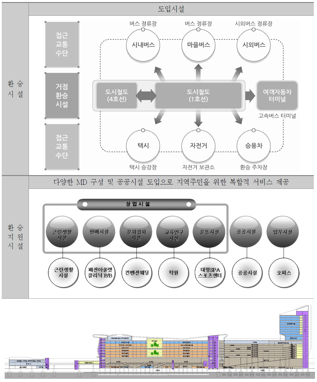 동래역 환승지원시설 배치계획