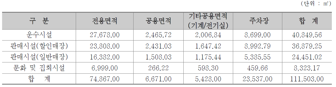 대전 복합터미널 용도별 면적