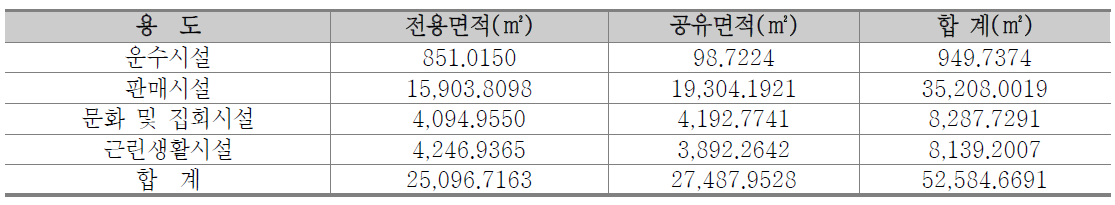 아산 시외버스터미널 용도별 면적