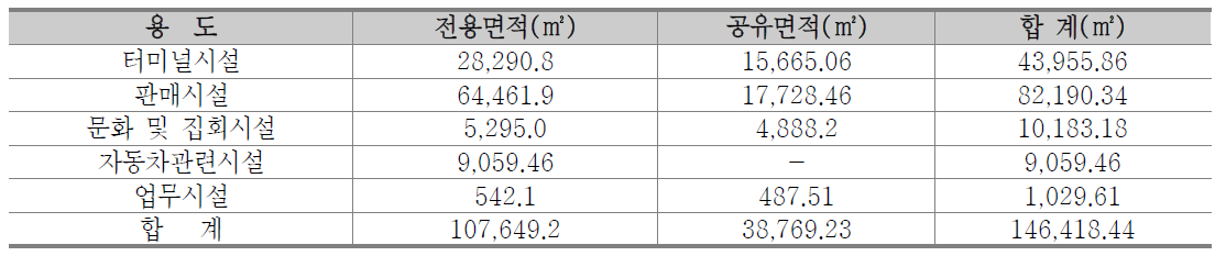 고양 종합터미널 용도별 면적