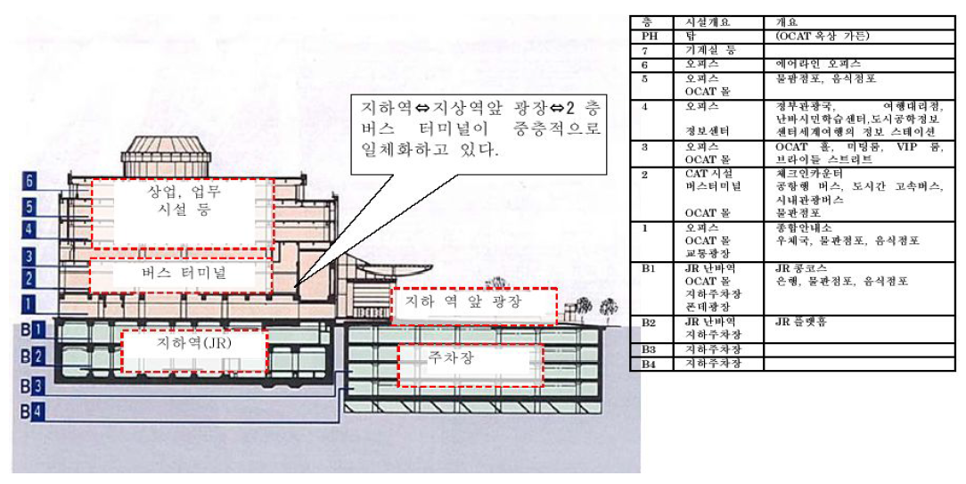 오사카 난바역 주요 개발사업 내역