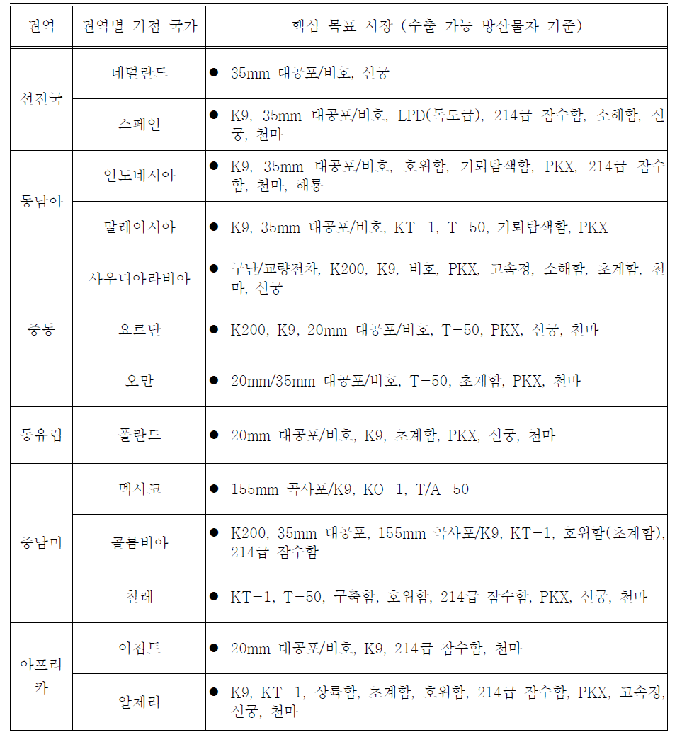 6개 권역 거점 국가별 핵심 수출 품목