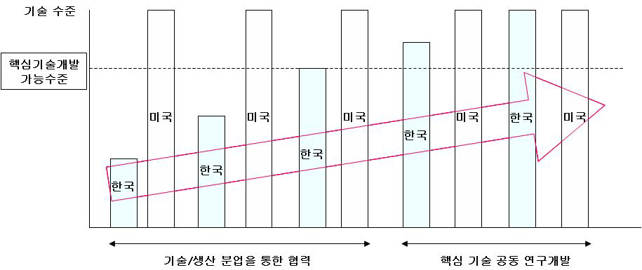 한․미간 방산 협력 추진 방향