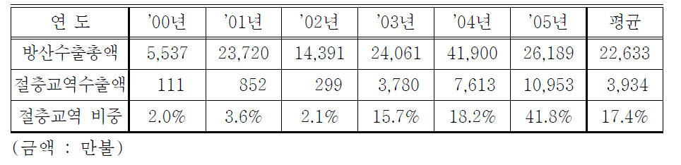 최근 5년간 방산수출 및 절충교역 현황