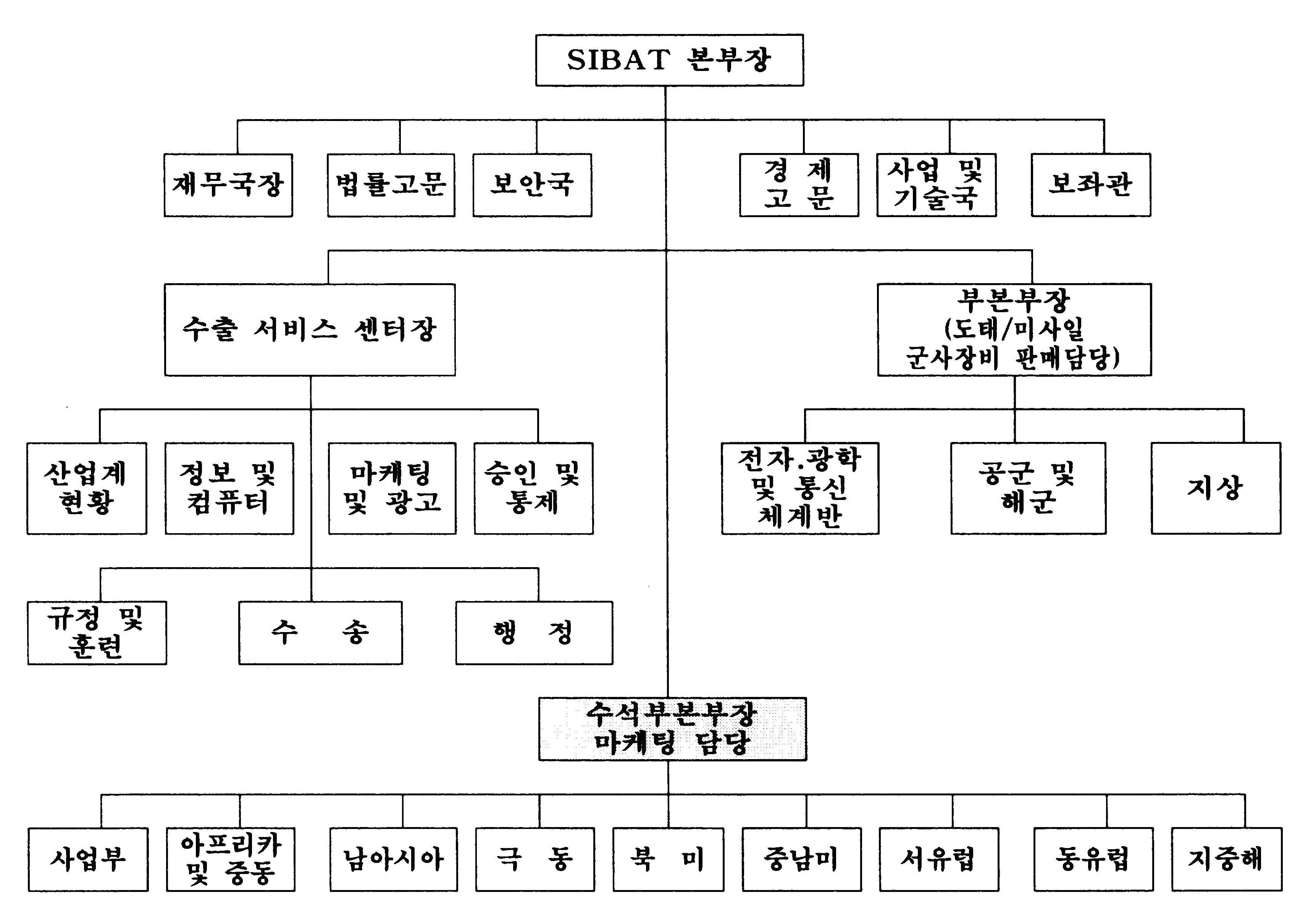 이스라엘 SIBAT 조직도