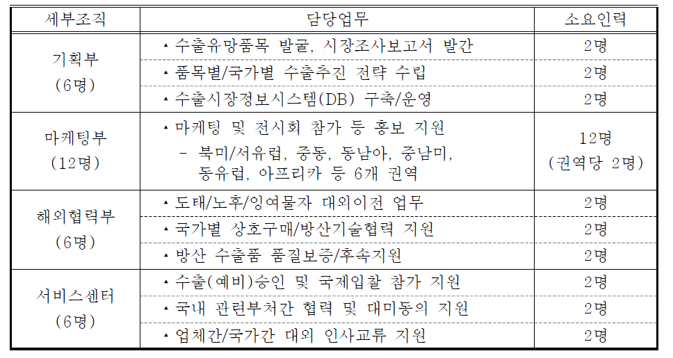 방산수출 지원조직 및 소요인력(案)