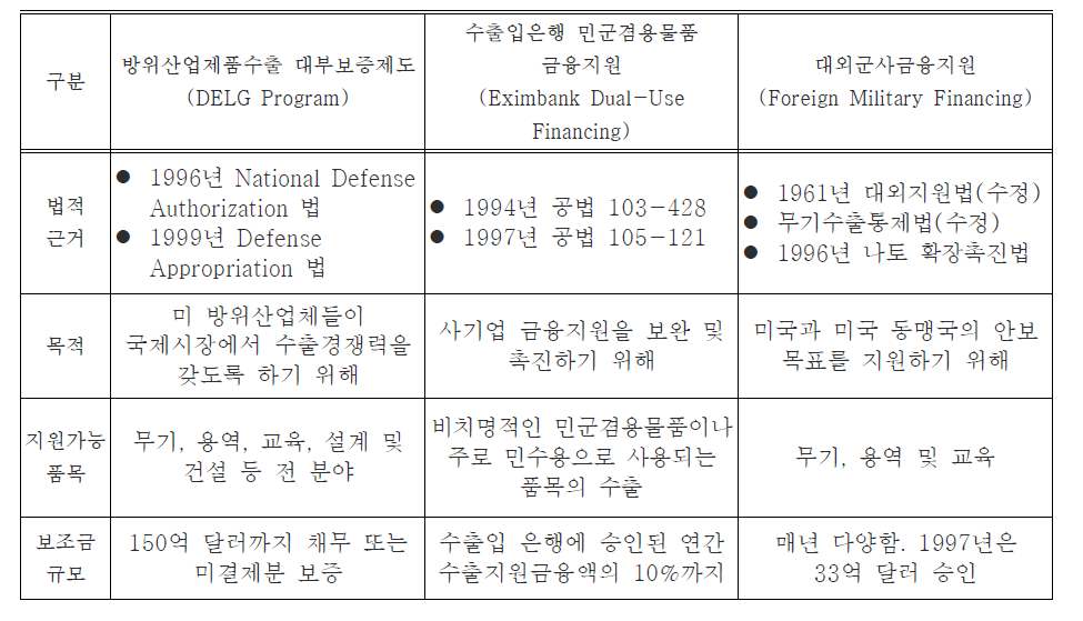 미국의 주요 금융지원제도