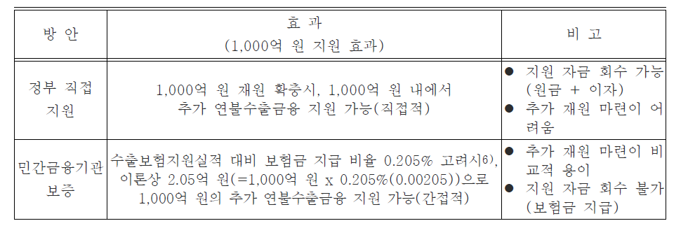 연불수출금융 재원 확충 방안