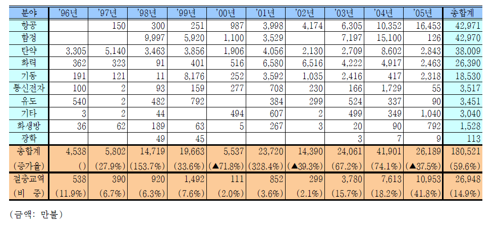 최근 10년간 연도별 방산물자 수출실적