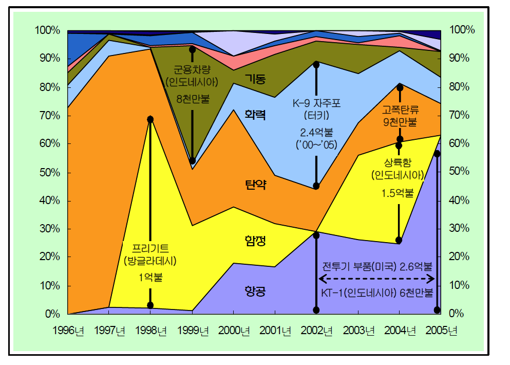 연도별 방산물자 수출분야 비중 변화