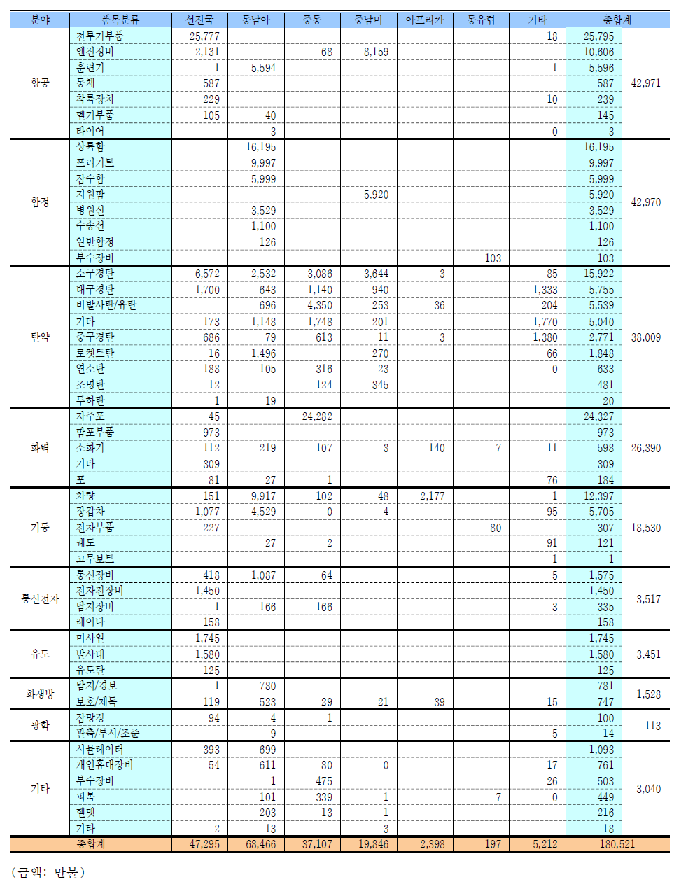 최근 10년간 방산물자 주요 수출품목(총액)