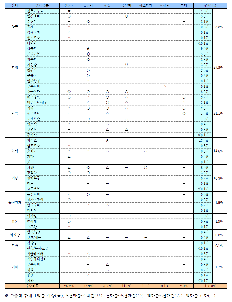 최근 10년간 방산물자 주요 수출품목(수출비중)