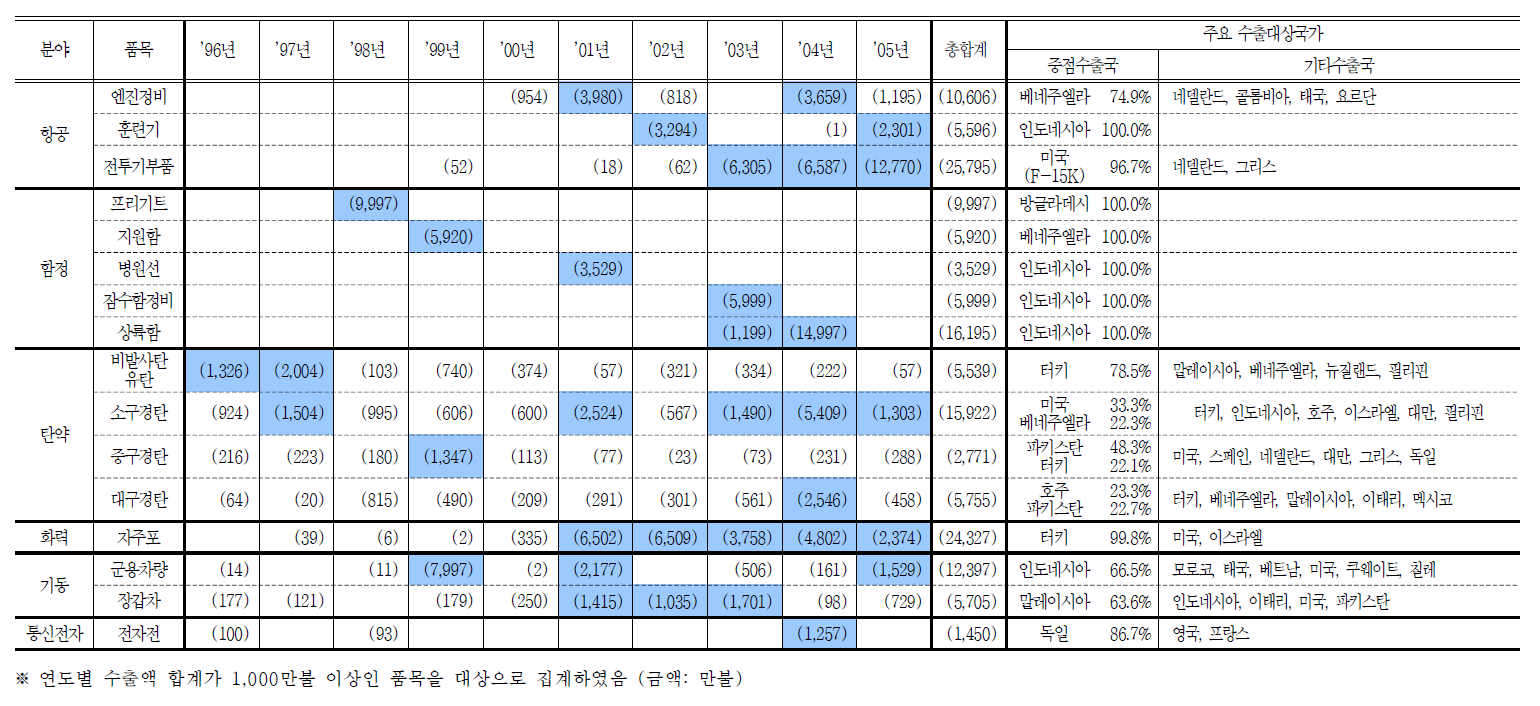 최근 10년간 연도별 방산물자 주요 수출품목