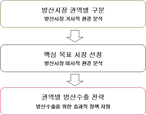 권역별 방산수출 전략 수립 Process