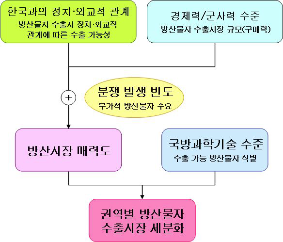 방산지장 세분화 Process