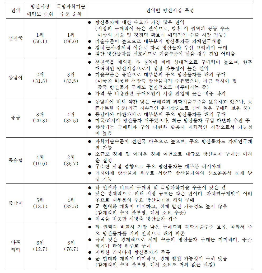 권역별 방산시장 특성