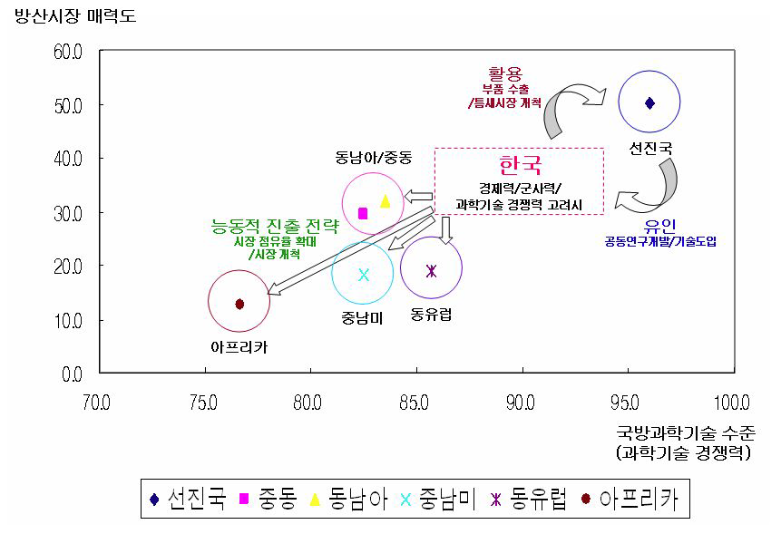 권역별 세분화 및 기본 전략