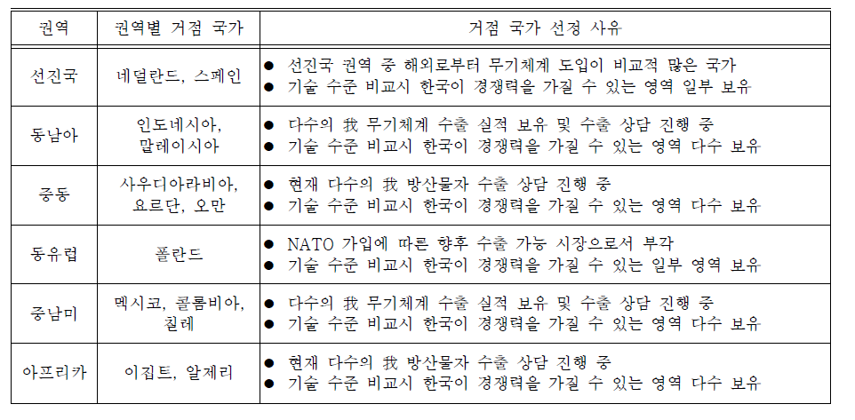 권역별 거점 국가 선정 사유