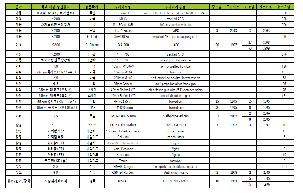 네덜란드 주요 무기체계 현황