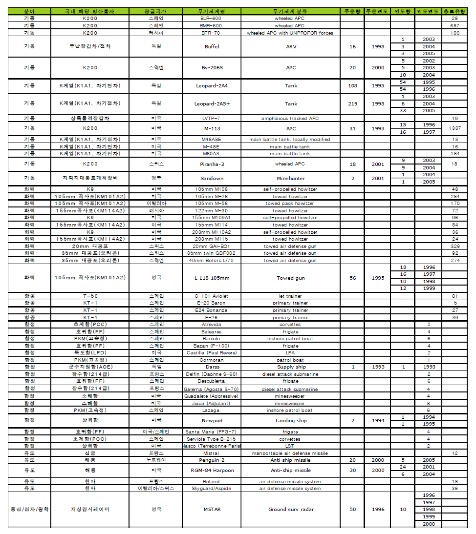 스페인 주요 무기체계 현황