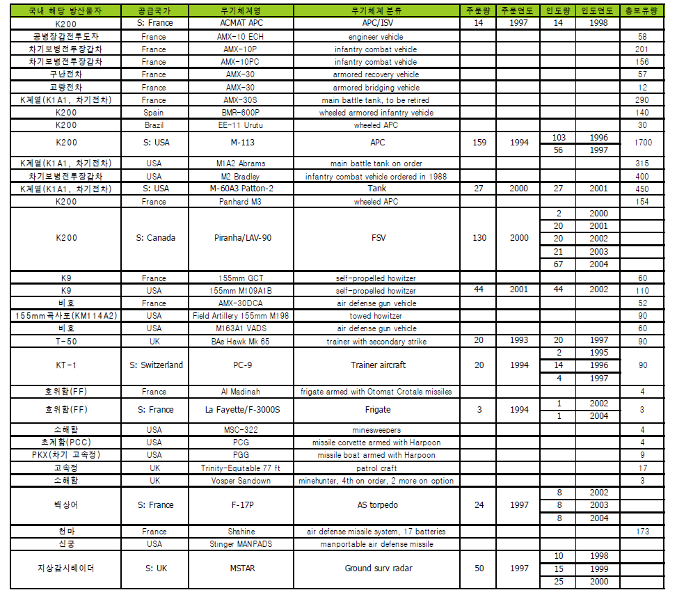 사우디아라비아 주요 무기체계 현황