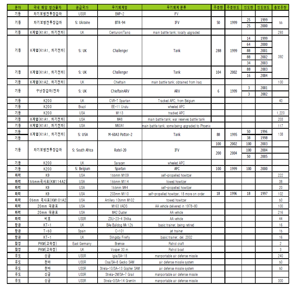 요르단 주요 무기체계 현황