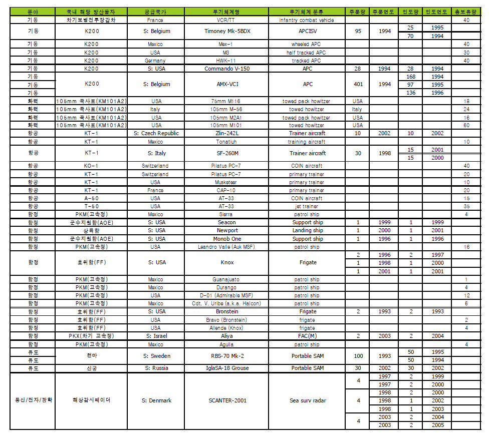 멕시코 주요 무기체계 현황