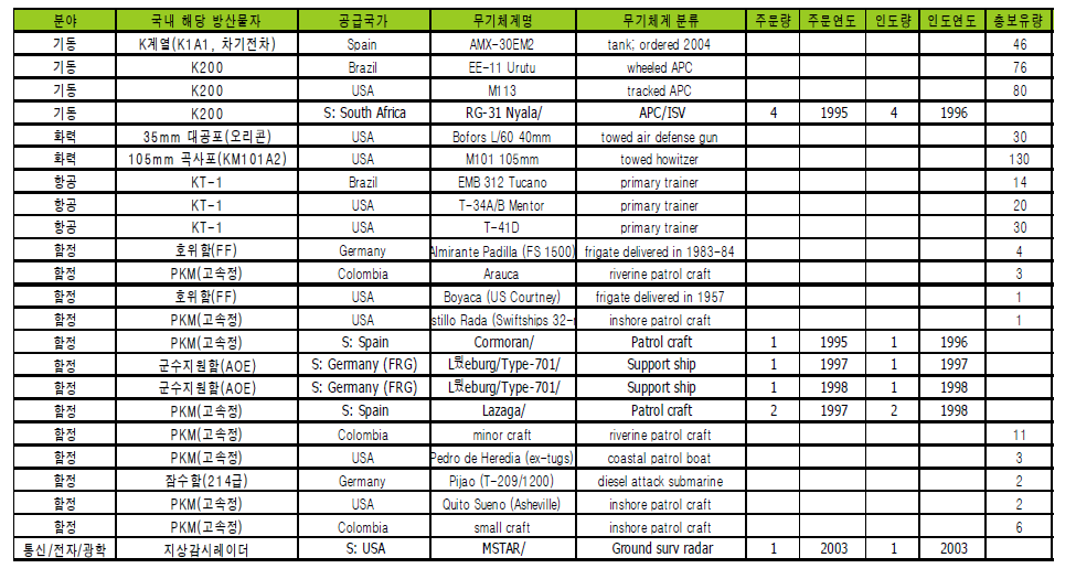 콜롬비아 주요 무기체계 현황