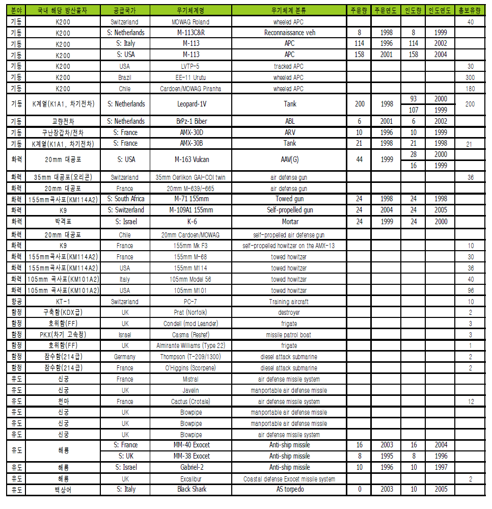 칠레 주요 무기체계 현황
