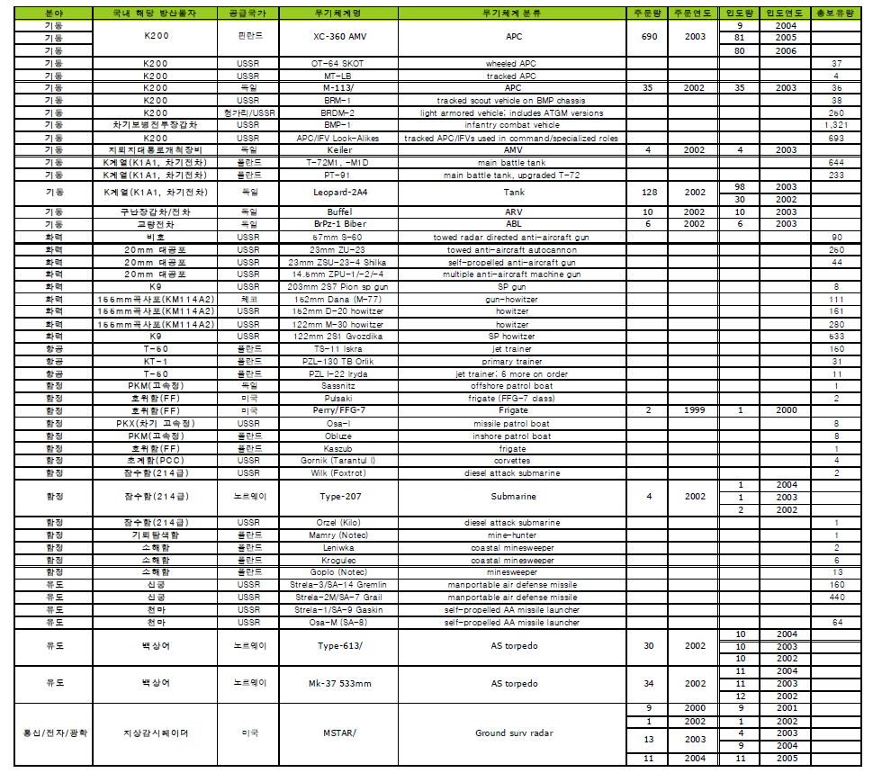 폴란드 주요 무기체계 현황
