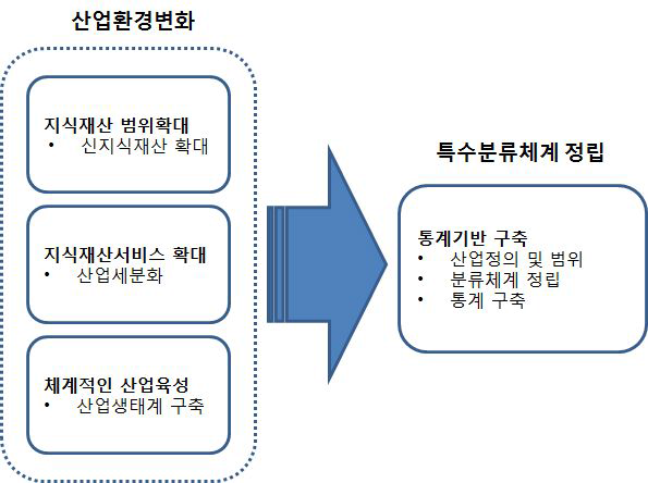 지식재산서비스산업 산업환경 변화와 분류체계 정립