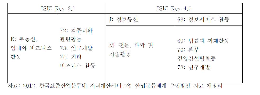 지식재산서비스산업 관련 ISIC Rev 4.0와 ISIC Rev 3.1 차이