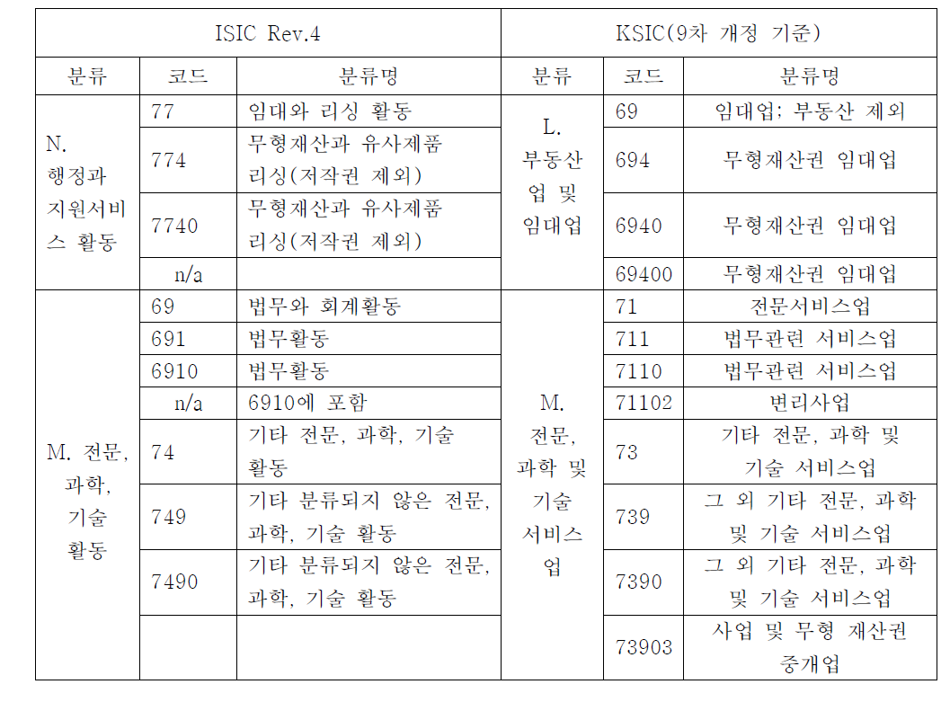 UN의 ISIC와 KSIC 비교